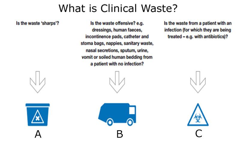 What is clinical waste?