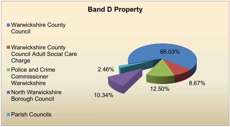 Band D Property example